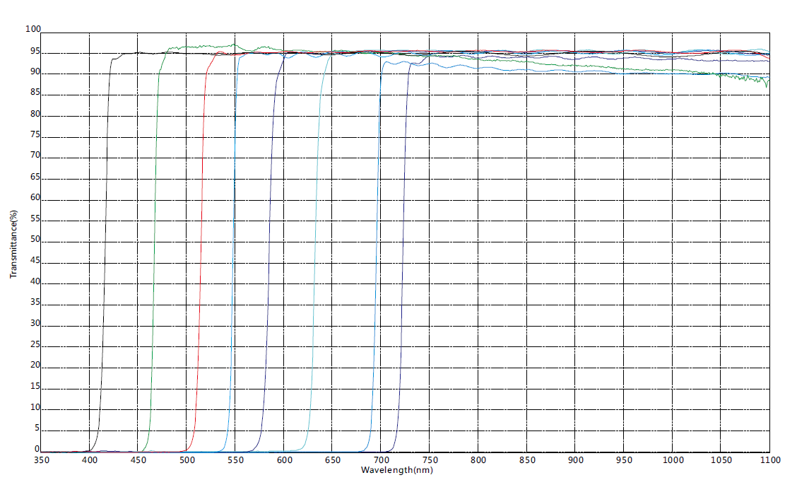 濾光片 美容儀曲線(xiàn)