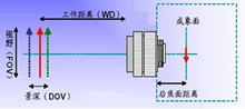 工業(yè)鏡頭的計算方法 工業(yè)鏡頭的計算方法