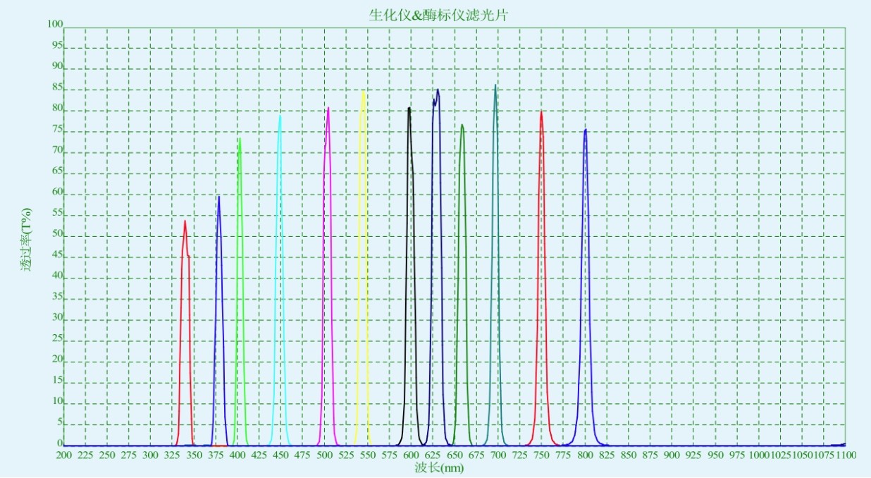 濾光片 生化分析儀和酶標(biāo)儀濾光片對(duì)應(yīng)光譜圖