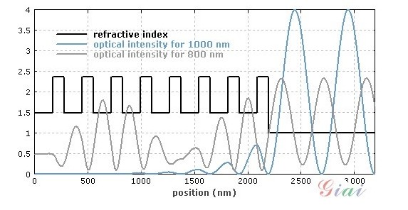 什么是布拉格反射鏡？