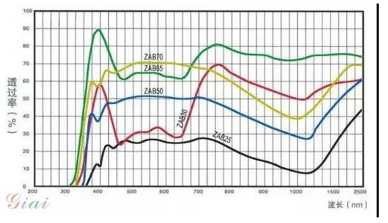中性型玻璃 中性型玻璃