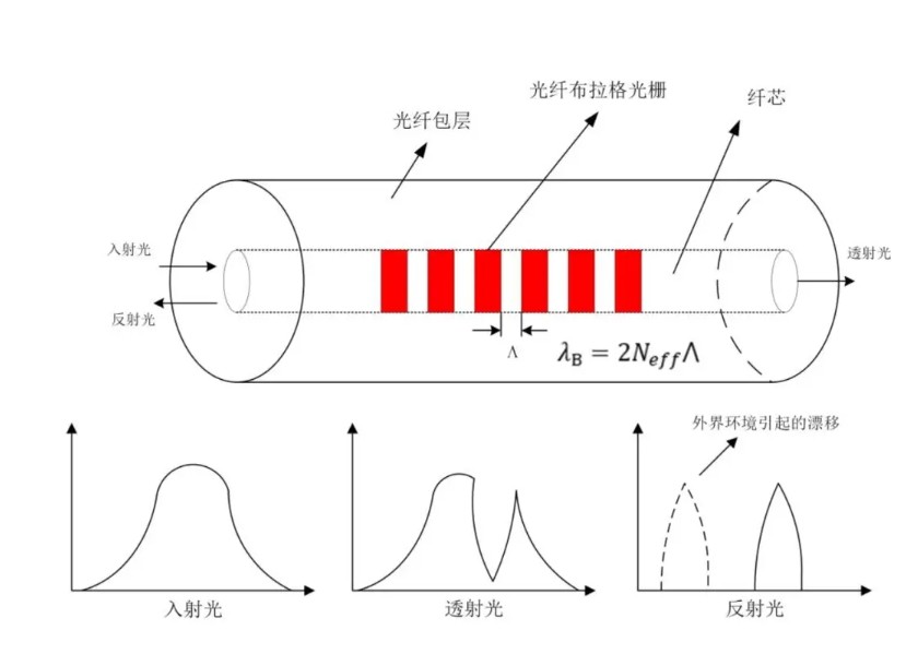 光纖布拉格光柵理念原理 光纖布拉格光柵理念原理