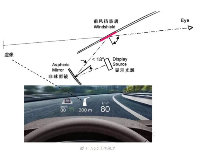 HUD工作原理 HUD工作原理