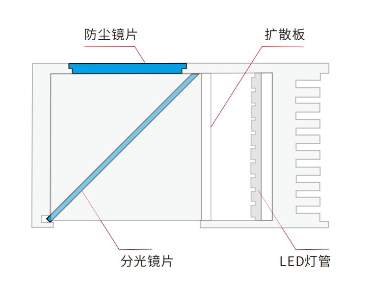 機器視覺同軸光源光學(xué)鏡片方案 機器視覺同軸光源光學(xué)鏡片方案