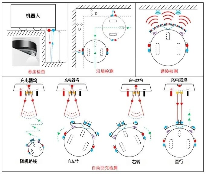 掃地機(jī)器人避障應(yīng)用圖 掃地機(jī)器人避障應(yīng)用圖