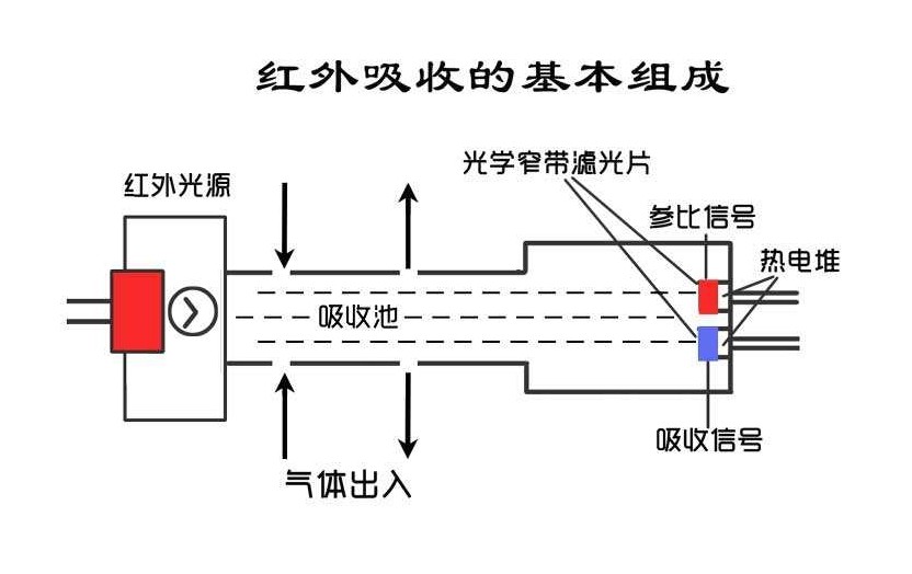 紅外氣體檢測(cè)儀工作原理 紅外氣體檢測(cè)儀工作原理