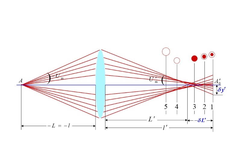 什么是球差，它對(duì)透鏡有何影響？