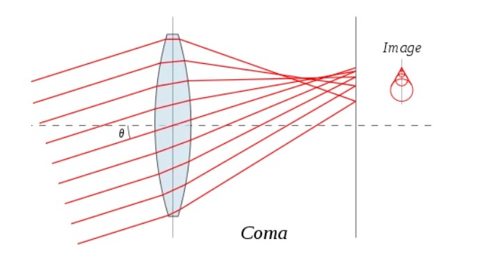 什么是非球面系數(shù)？它都有哪些分階?