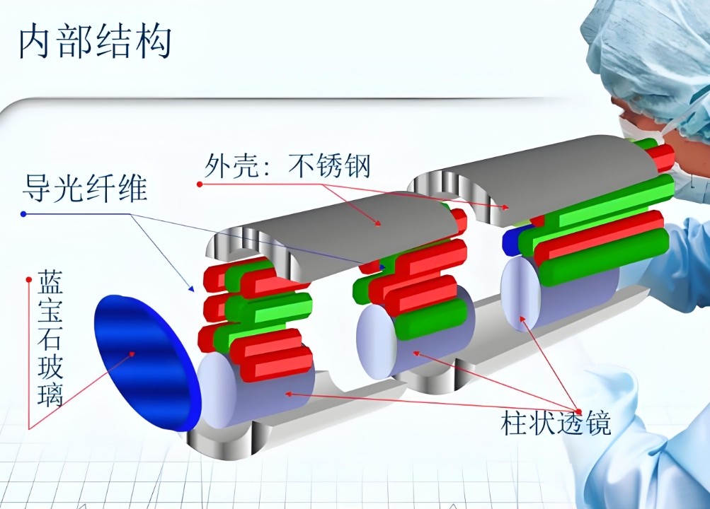 濾光片 內(nèi)窺鏡硬鏡內(nèi)部結(jié)果