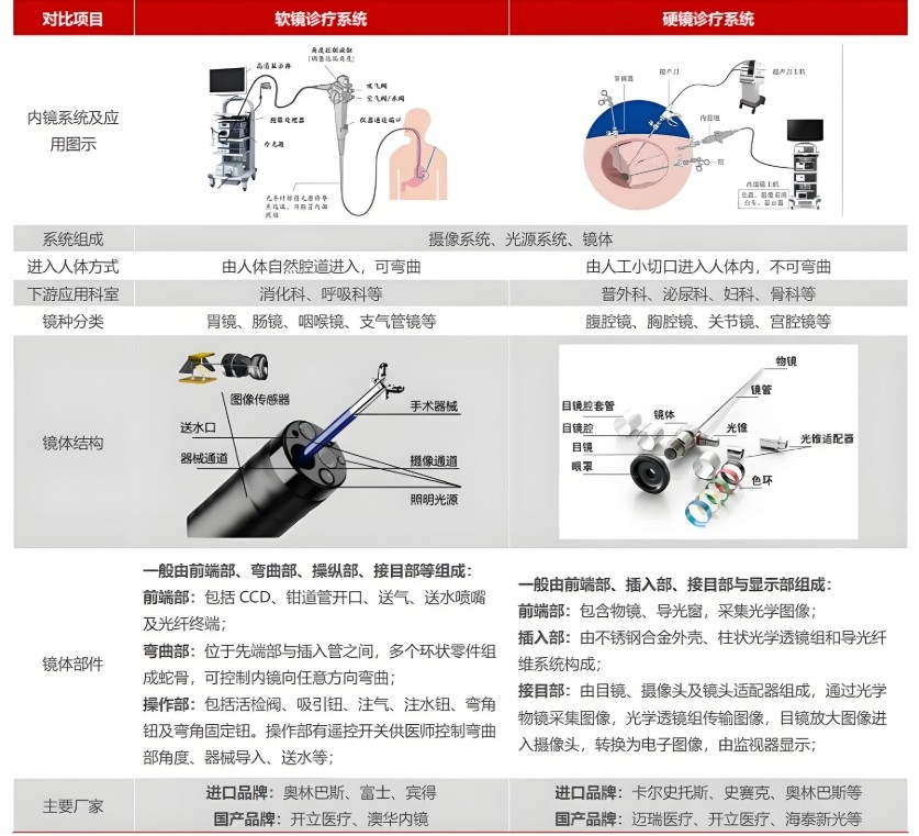 內(nèi)窺鏡軟鏡與硬鏡對(duì)比 內(nèi)窺鏡軟鏡與硬鏡對(duì)比