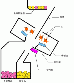 色選機(jī)原理動圖 色選機(jī)原理動圖