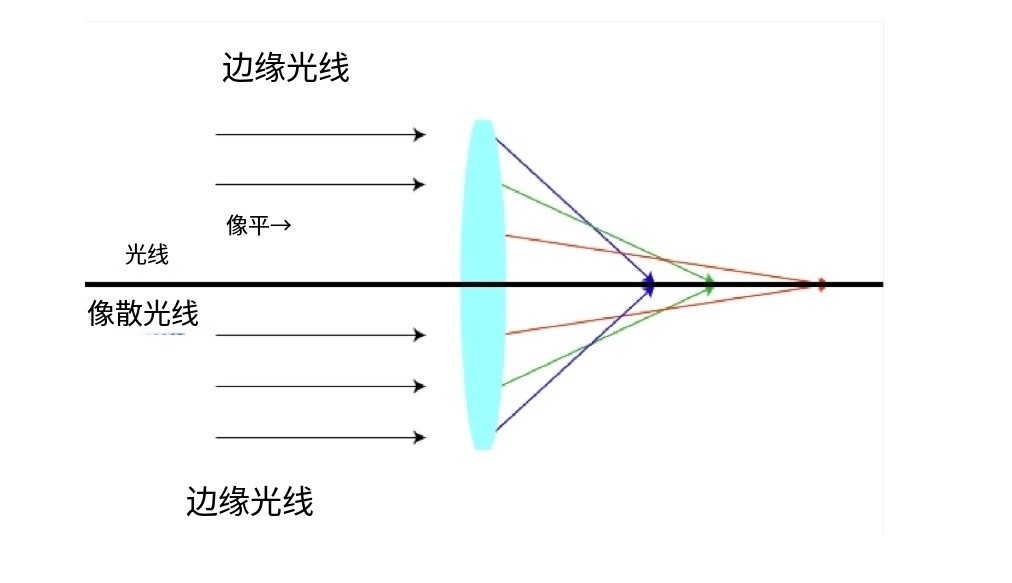什么是像差？畫面失真跟它有何聯(lián)系？