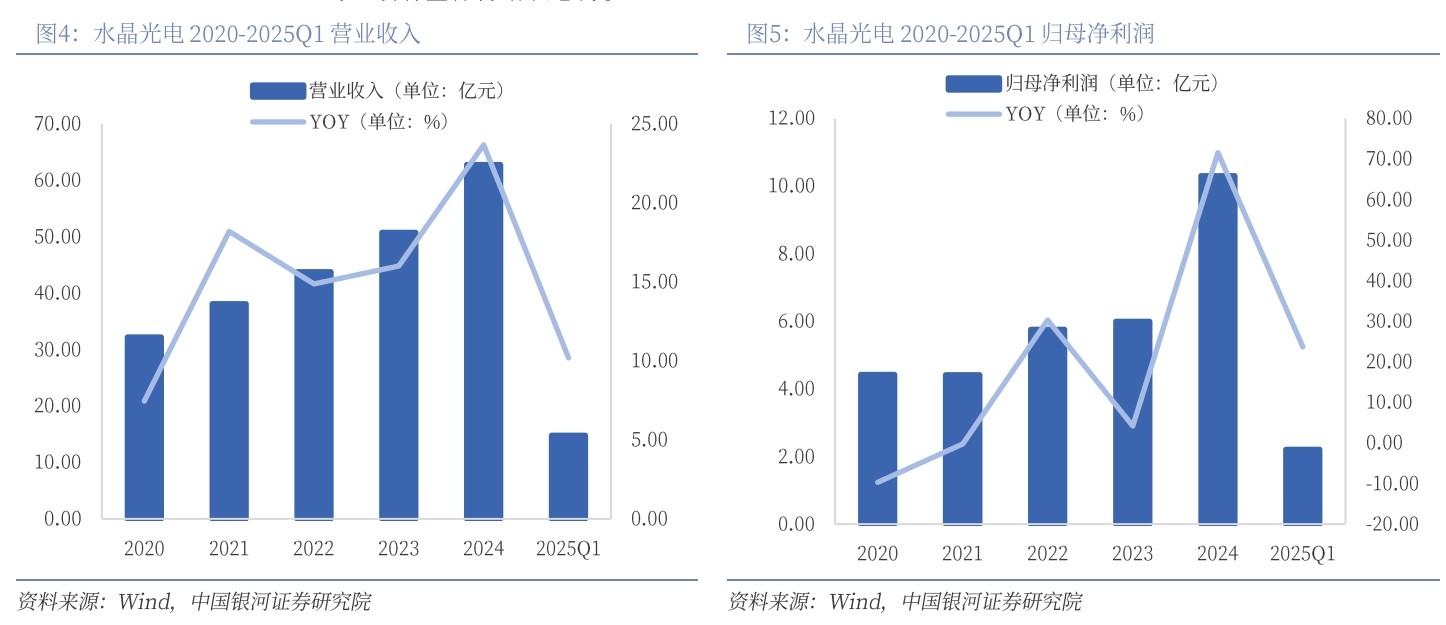 濾光片 水晶光電 2020-2025Q1營(yíng)業(yè)收入
