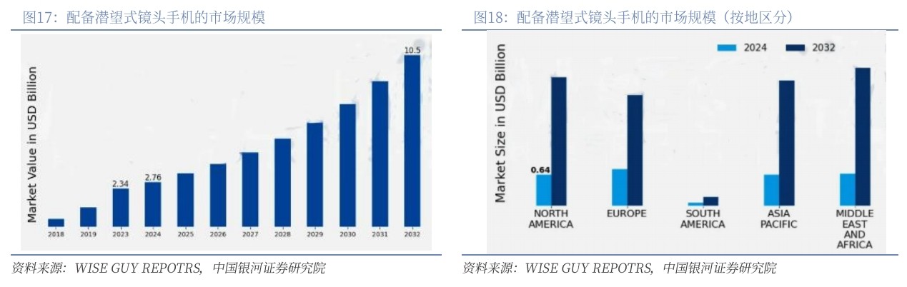 濾光片 配備潛望式鏡頭手機(jī)的市場(chǎng)規(guī)模