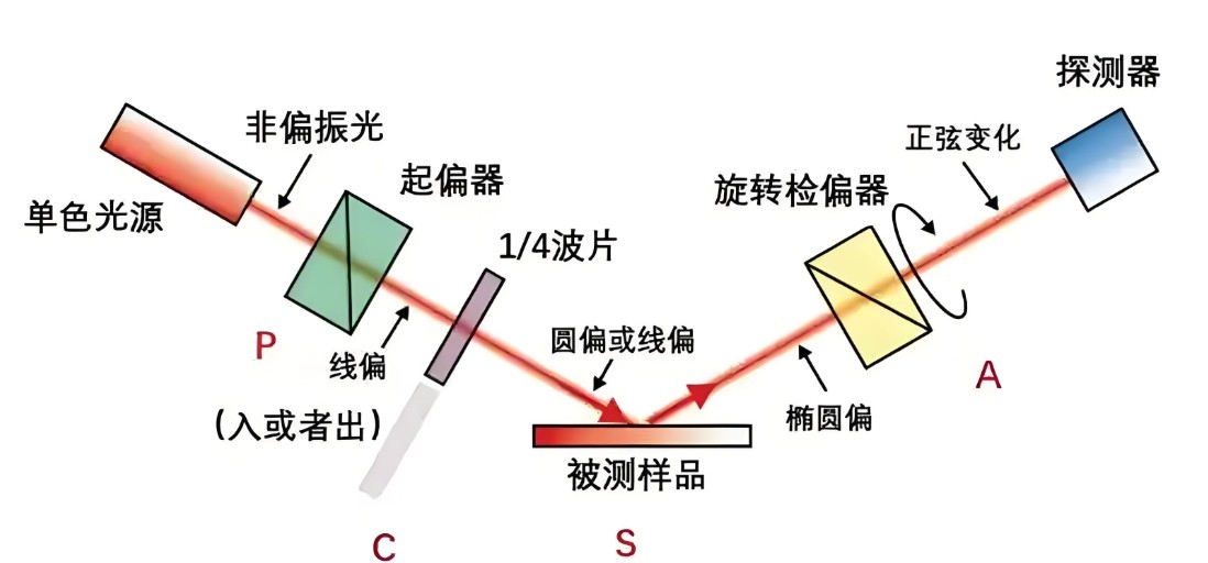 偏振光是如何完成檢測的？