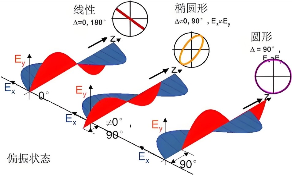 橢圓偏振光的實(shí)現(xiàn)和檢測(cè)