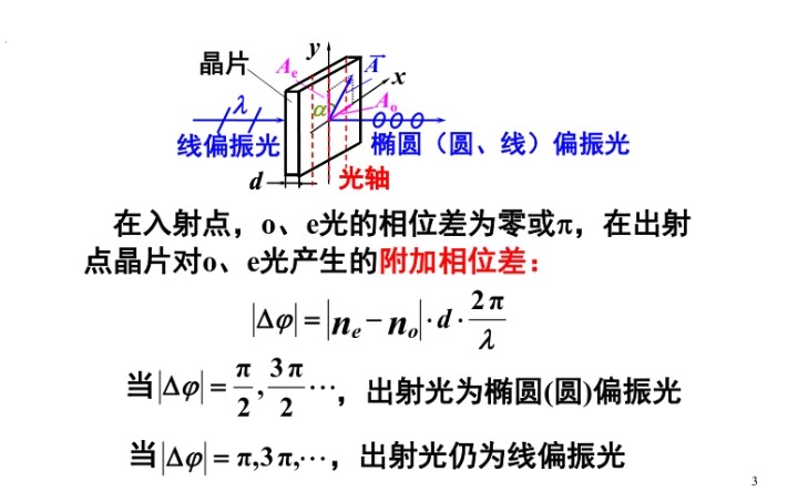 線(xiàn)偏振光+波片