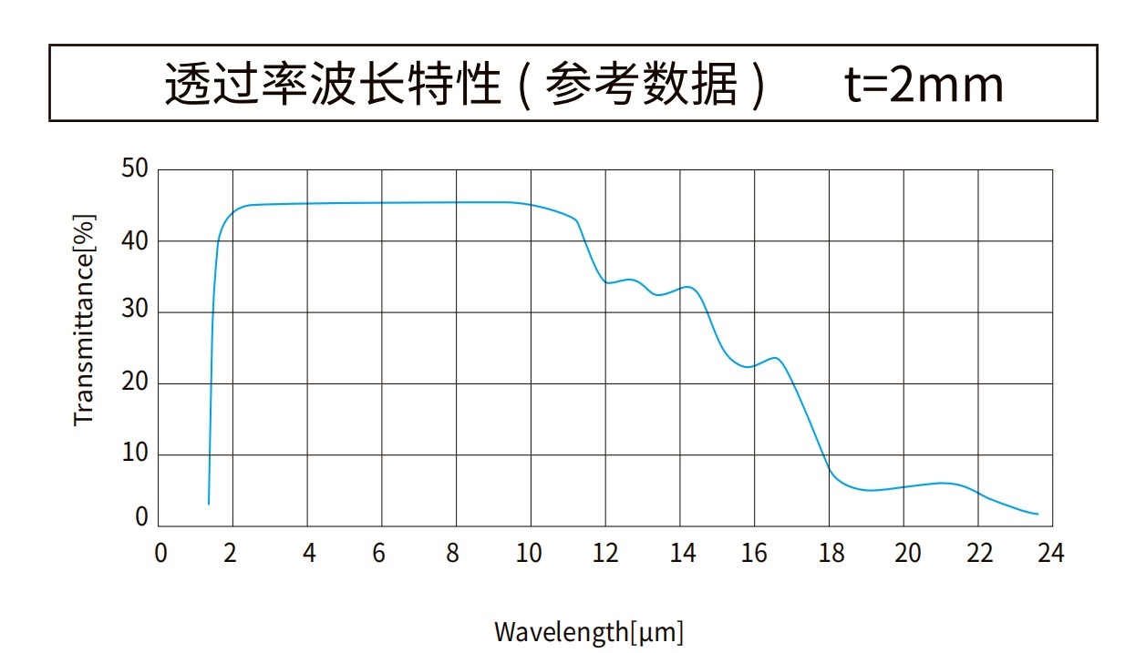 鍺曲線圖 鍺曲線圖
