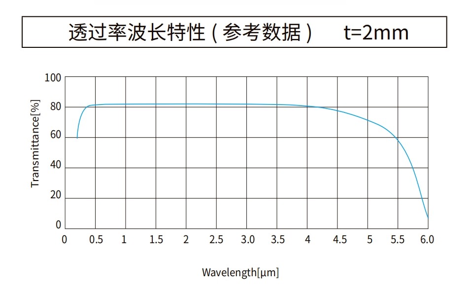 藍(lán)寶石曲線圖 藍(lán)寶石曲線圖