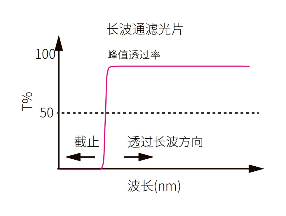 濾光片 長(zhǎng)波通濾光片光譜