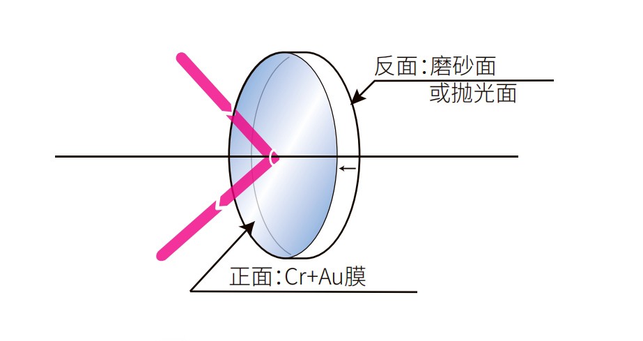 濾光片 鍍金反射鏡光學結構圖