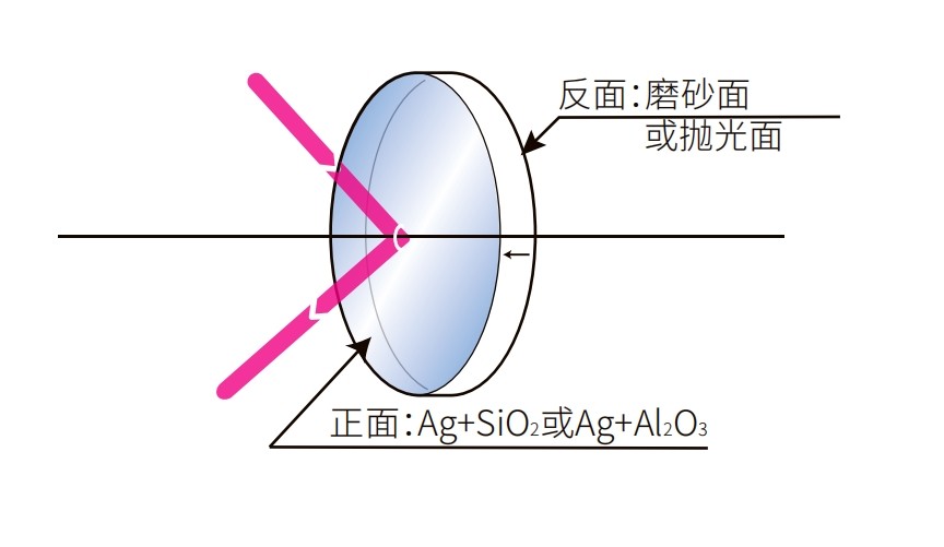 濾光片 鍍銀反射鏡光學結構圖