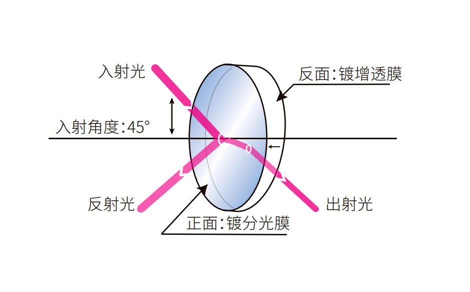分光光楔結(jié)構(gòu)圖 分光光楔結(jié)構(gòu)圖