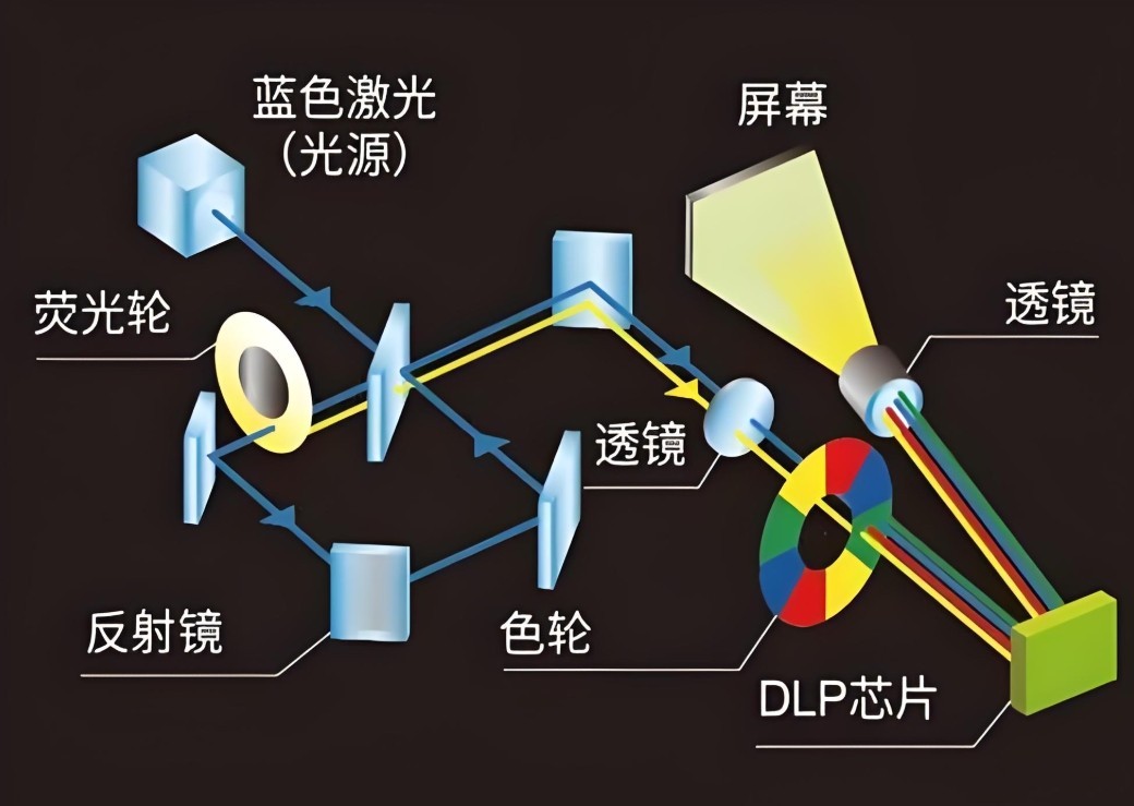 濾光片 DLP投影儀工作流程