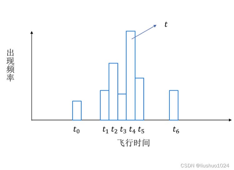 dTOF飛行時(shí)間 dTOF飛行時(shí)間