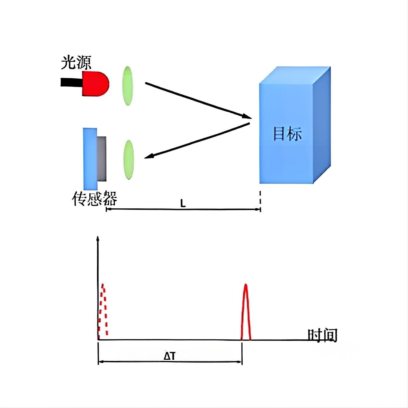 濾光片 脈沖飛行時(shí)間法