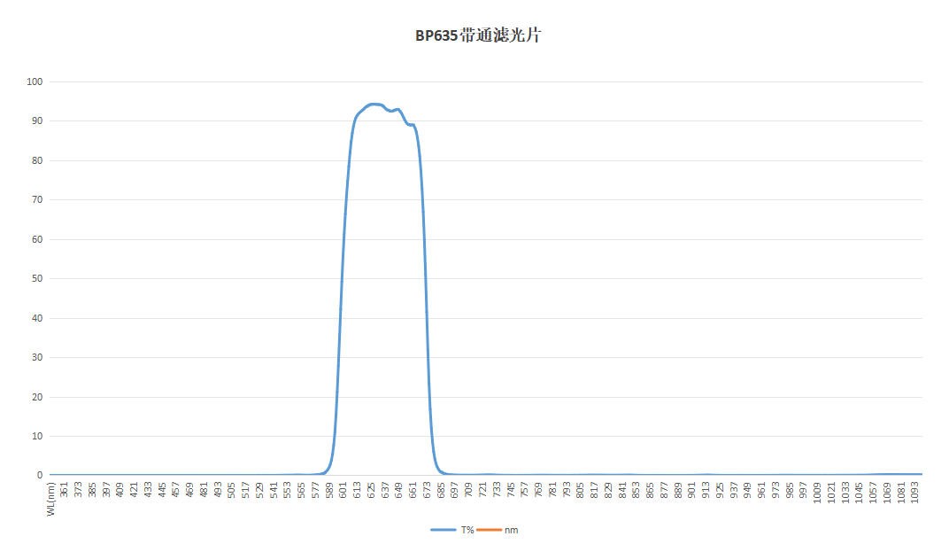 紅光增強(qiáng)BP635帶通濾光片