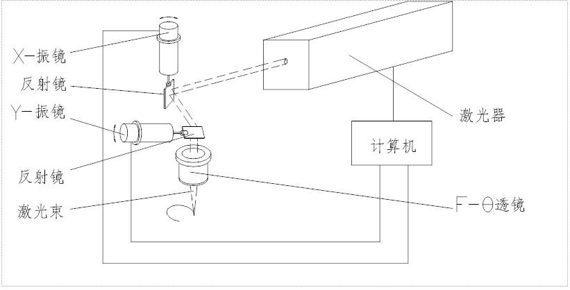 振鏡掃描式激光打標(biāo)機(jī)工作原理
