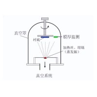什么是真空鍍膜？都有哪些鍍膜工藝？