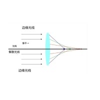 什么是像差？畫面失真跟它有何聯(lián)系？